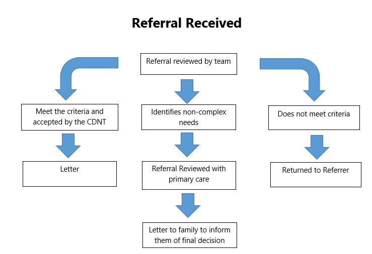 Referral Received